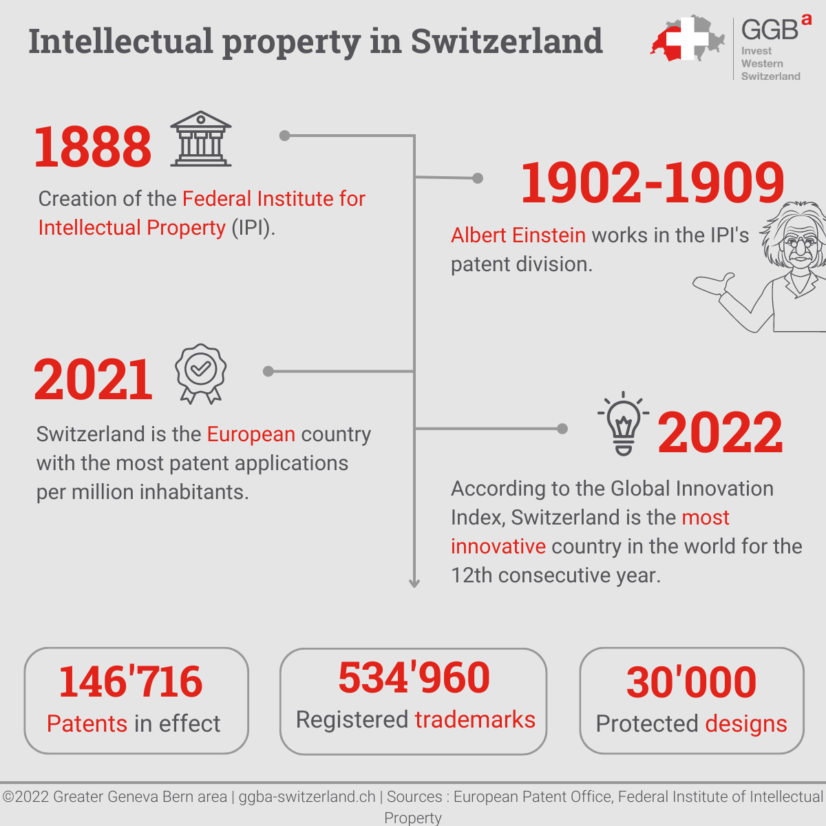Switzerland being the most innovative country in the world, intellectual property proctection is a central issue for the Swiss authorities,